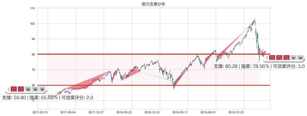 科技行业ETF-SPDR(usXLK)阻力支撑位图-阿布量化