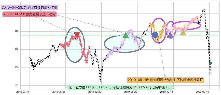 可选消费ETF-SPDR阻力支撑位图-阿布量化