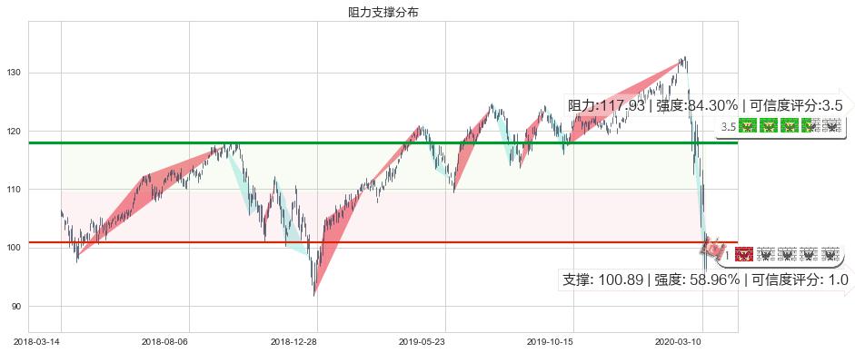 可选消费ETF-SPDR(usXLY)阻力支撑位图-阿布量化