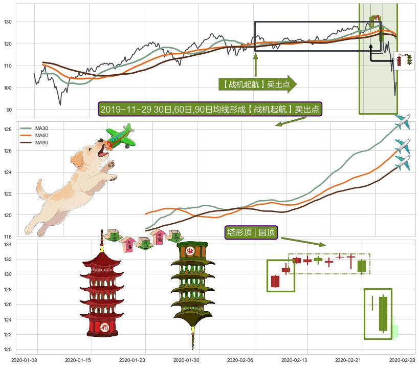 塔形顶 | 圆顶+上探下跌+下跌抵抗+三只乌鸦+乌云盖顶+下跌螺旋桨+看跌(高位倒锤头)流星线+下跌孤独十字星 ➕ 【战机起航】卖出点