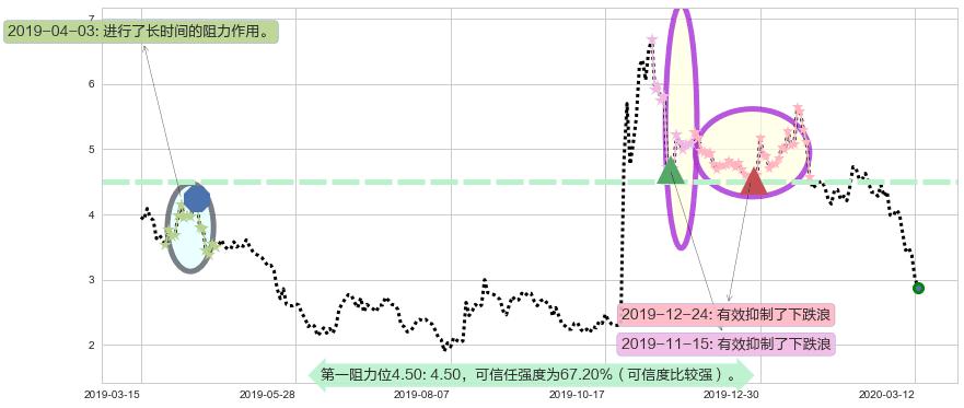 迅雷阻力支撑位图-阿布量化