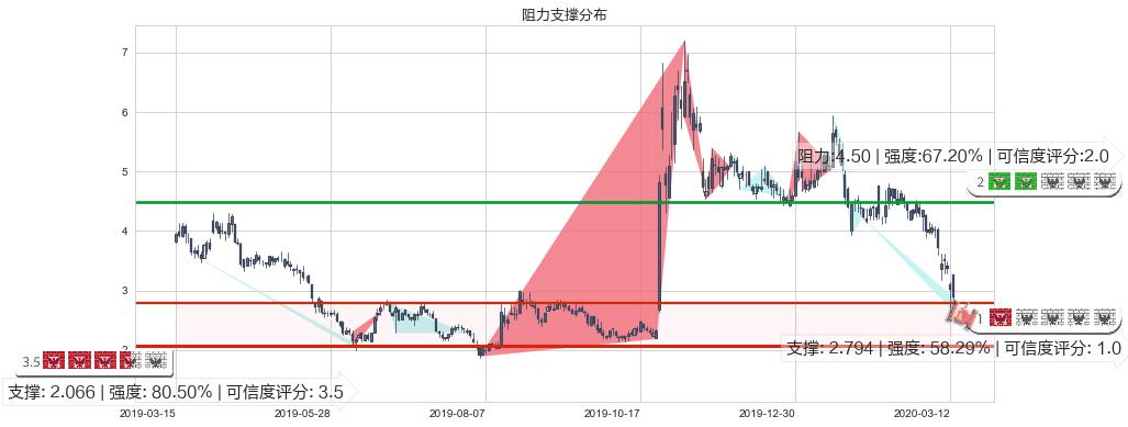 迅雷(usXNET)阻力支撑位图-阿布量化