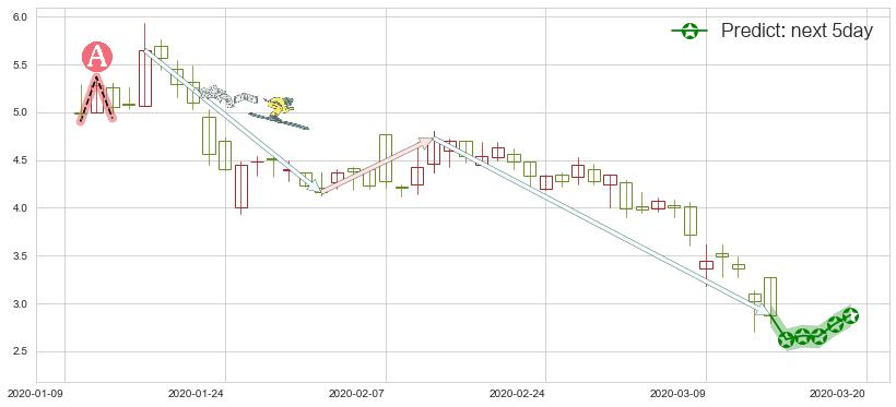 预测迅雷(usXNET)价格K线图-阿布量化