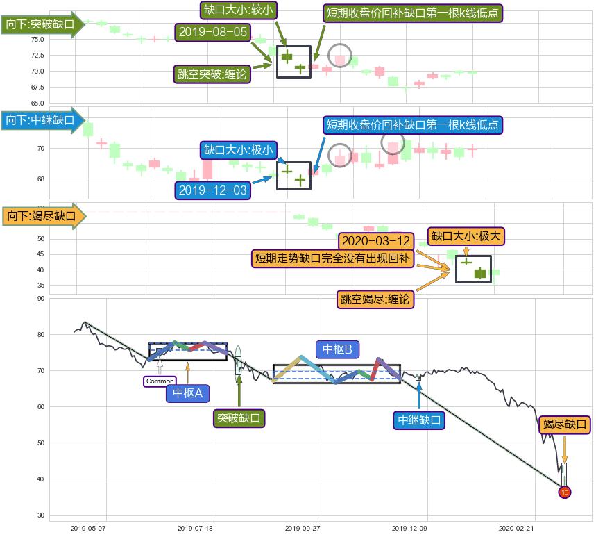 跳空缺口➕缠论中枢点