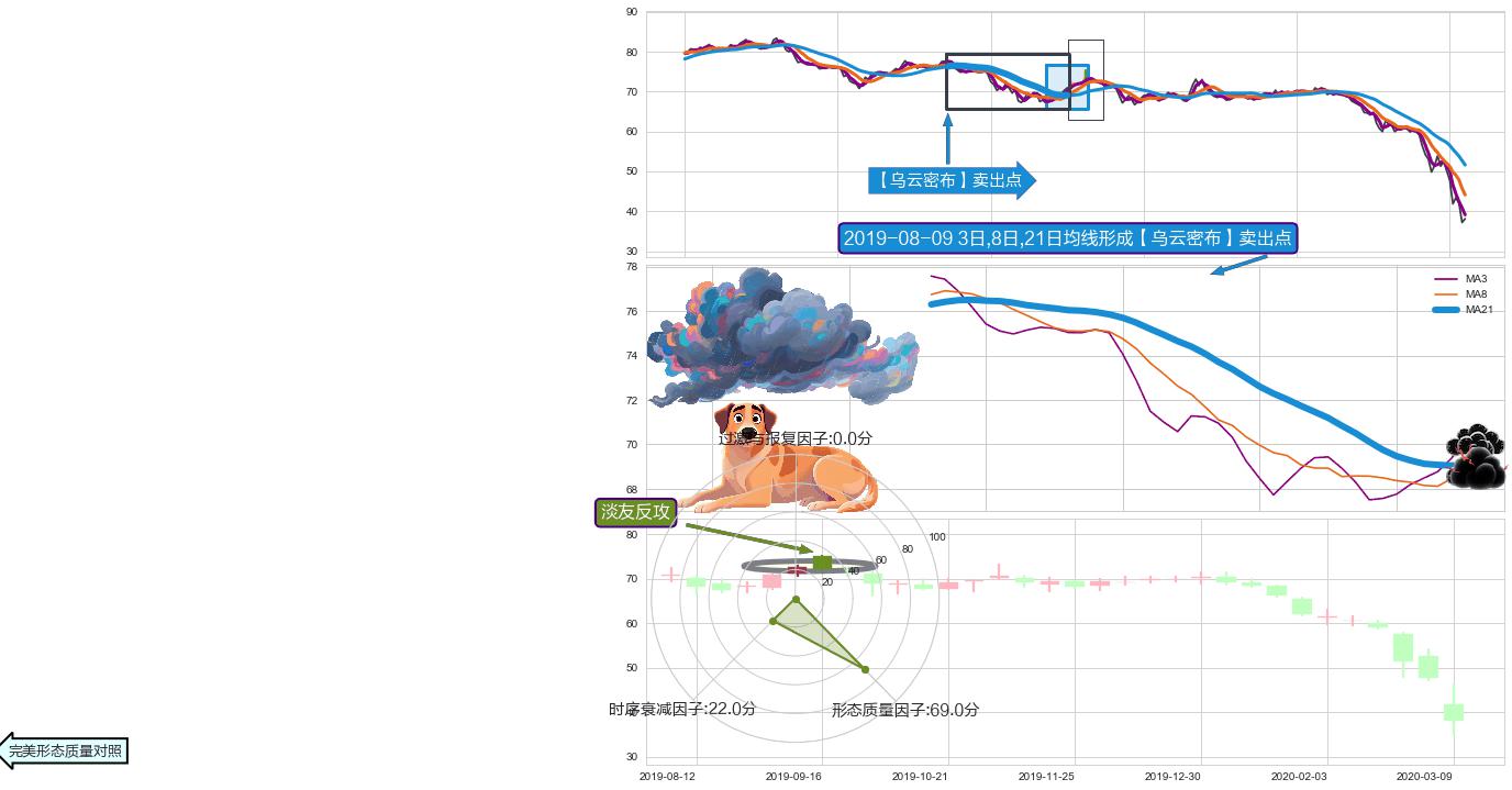 淡友反攻 ➕ 【乌云密布】卖出点