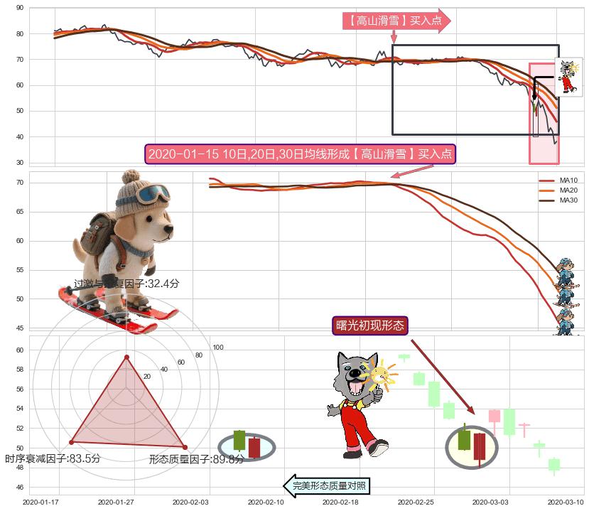 曙光初现形态+锤头线（锤子线） ➕ 【高山滑雪】买入点
