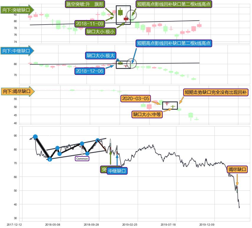 跳空缺口➕突破整理