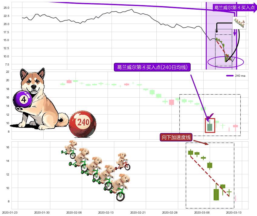 向下加速度线+降势受阻+降势停顿+上涨孤独十字星+三空阴线 ➕ 葛兰威尔第④买入点