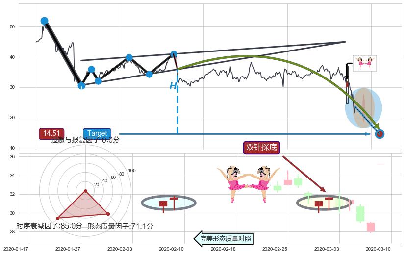 双针探底+上涨孤独十字星+冉冉上升|稳步上涨+上涨Pinbar组合信号+两红夹一黑+单针探底（定海神针） ➕ 突破整理