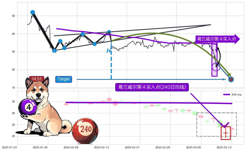 葛兰威尔第④买入点 ➕ 突破整理