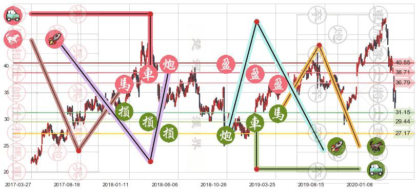 Yandex NV(usYNDX)止盈止损位分析