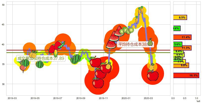 Yandex NV(usYNDX)持仓成本图-阿布量化
