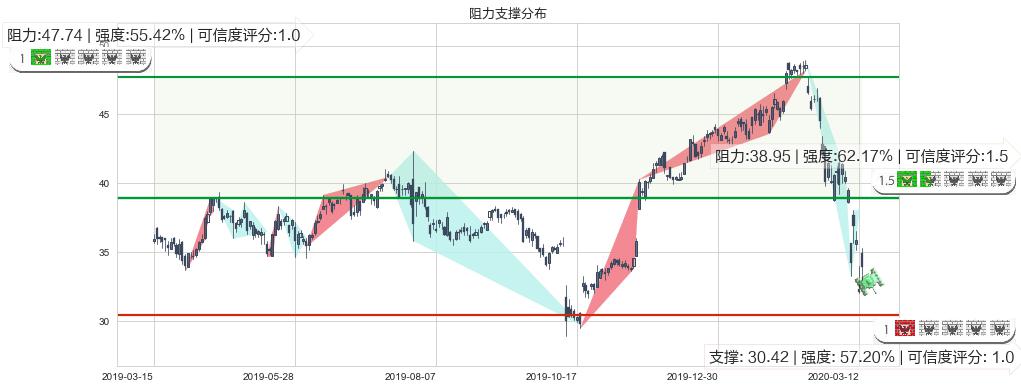 Yandex NV(usYNDX)阻力支撑位图-阿布量化