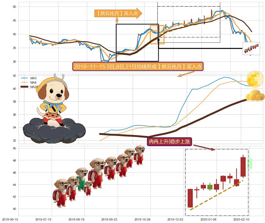 冉冉上升|稳步上涨+红三兵 ➕ 【烘云托月】买入点