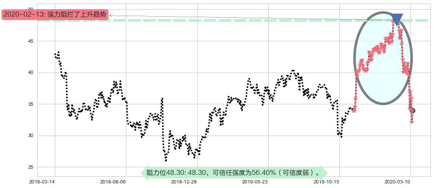 Yandex NV阻力支撑位图-阿布量化