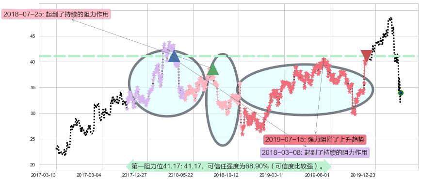 Yandex NV阻力支撑位图-阿布量化