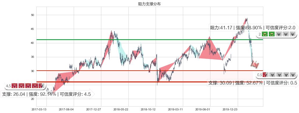 Yandex NV(usYNDX)阻力支撑位图-阿布量化