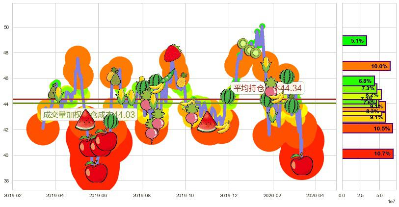 百胜中国(usYUMC)持仓成本图-阿布量化