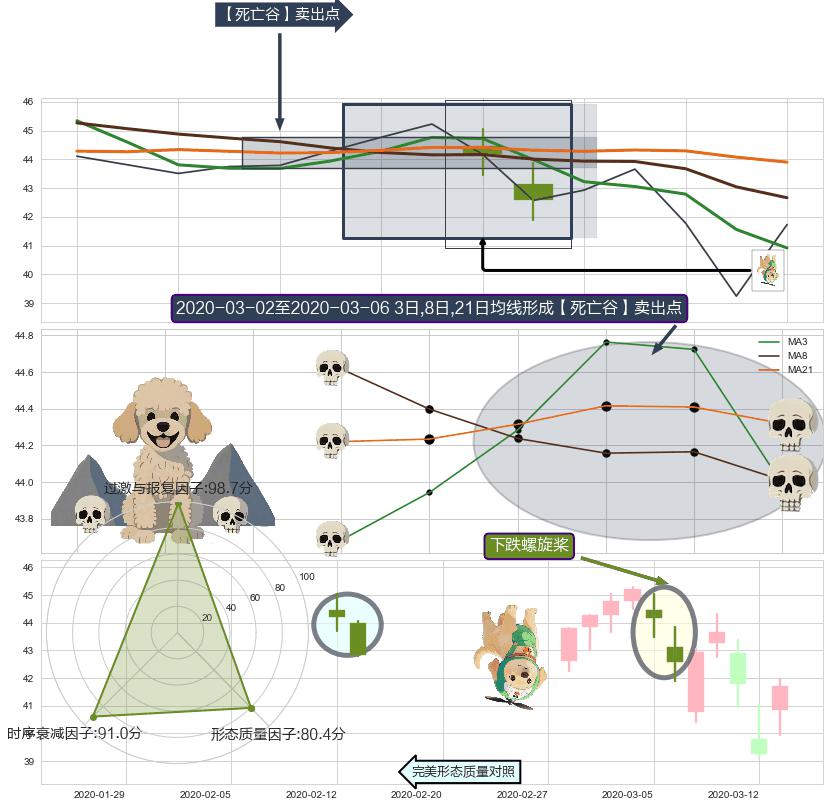下跌螺旋桨 ➕ 【死亡谷】卖出点