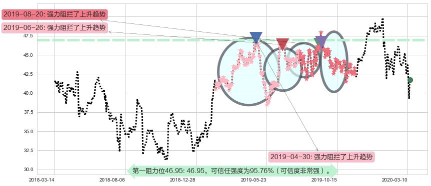 百胜中国阻力支撑位图-阿布量化