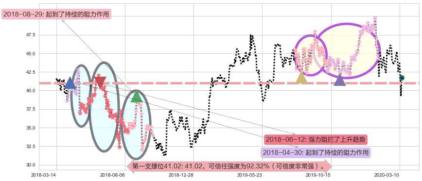 百胜中国阻力支撑位图-阿布量化
