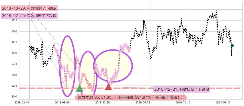 百胜中国阻力支撑位图-阿布量化
