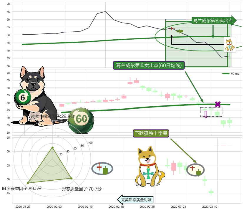下跌孤独十字星+下跌螺旋桨 ➕ 葛兰威尔第⑥卖出点