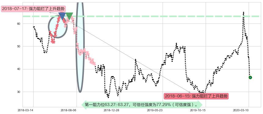 Zillow阻力支撑位图-阿布量化
