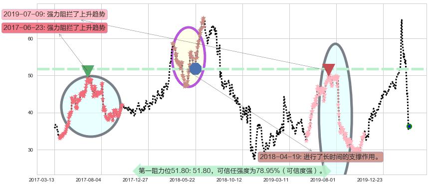Zillow阻力支撑位图-阿布量化