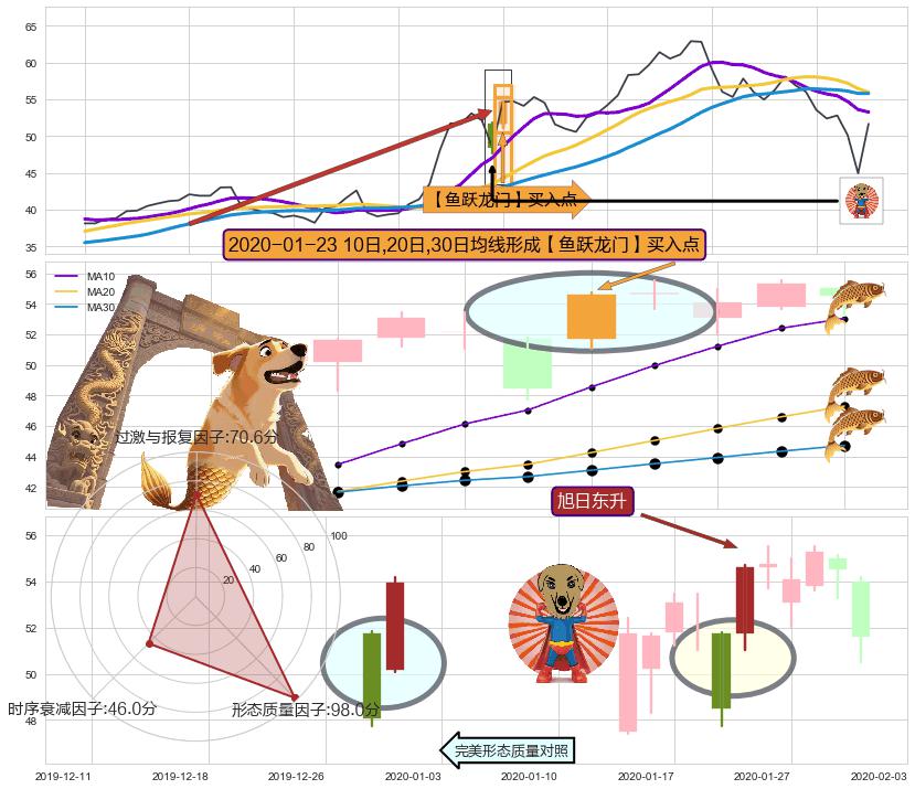 旭日东升+红三兵 ➕ 【鱼跃龙门】买入点