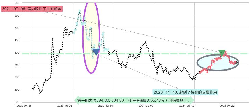 Zoom Video通讯阻力支撑位图-阿布量化