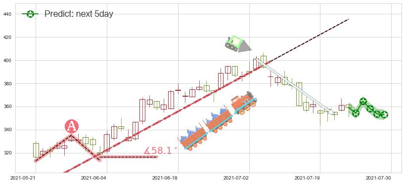 预测Zoom Video通讯(usZM)价格K线图-阿布量化