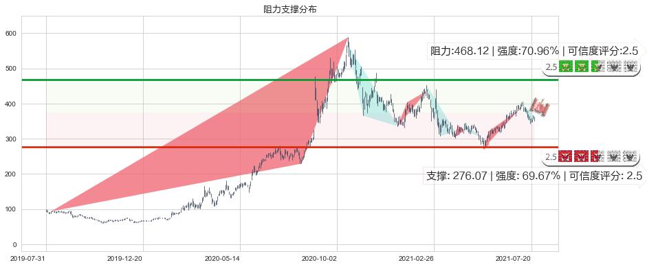 Zoom Video通讯(usZM)阻力支撑位图-阿布量化