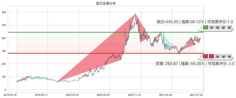 Zoom Video通讯(usZM)阻力支撑位图-阿布量化