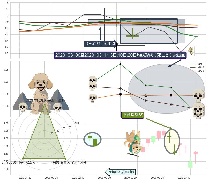 下跌螺旋桨+射击之星形态 ➕ 【死亡谷】卖出点