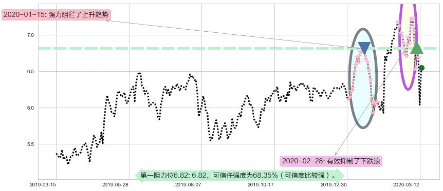 Zynga阻力支撑位图-阿布量化