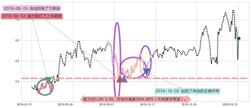 Zynga阻力支撑位图-阿布量化