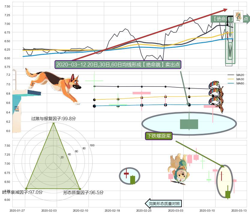 下跌螺旋桨+射击之星形态 ➕ 【绝命跳】卖出点