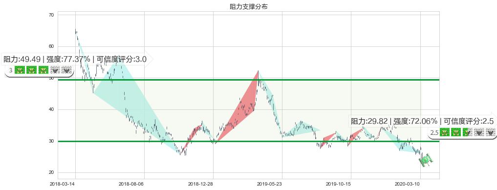 南方航空(usZNH)阻力支撑位图-阿布量化