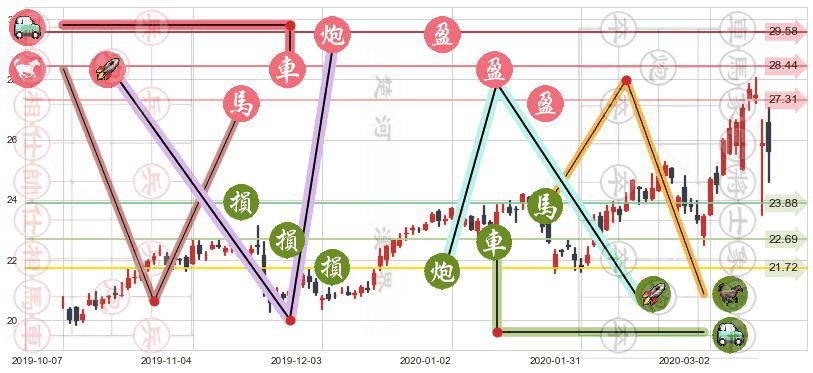 中通快递(usZTO)止盈止损位分析